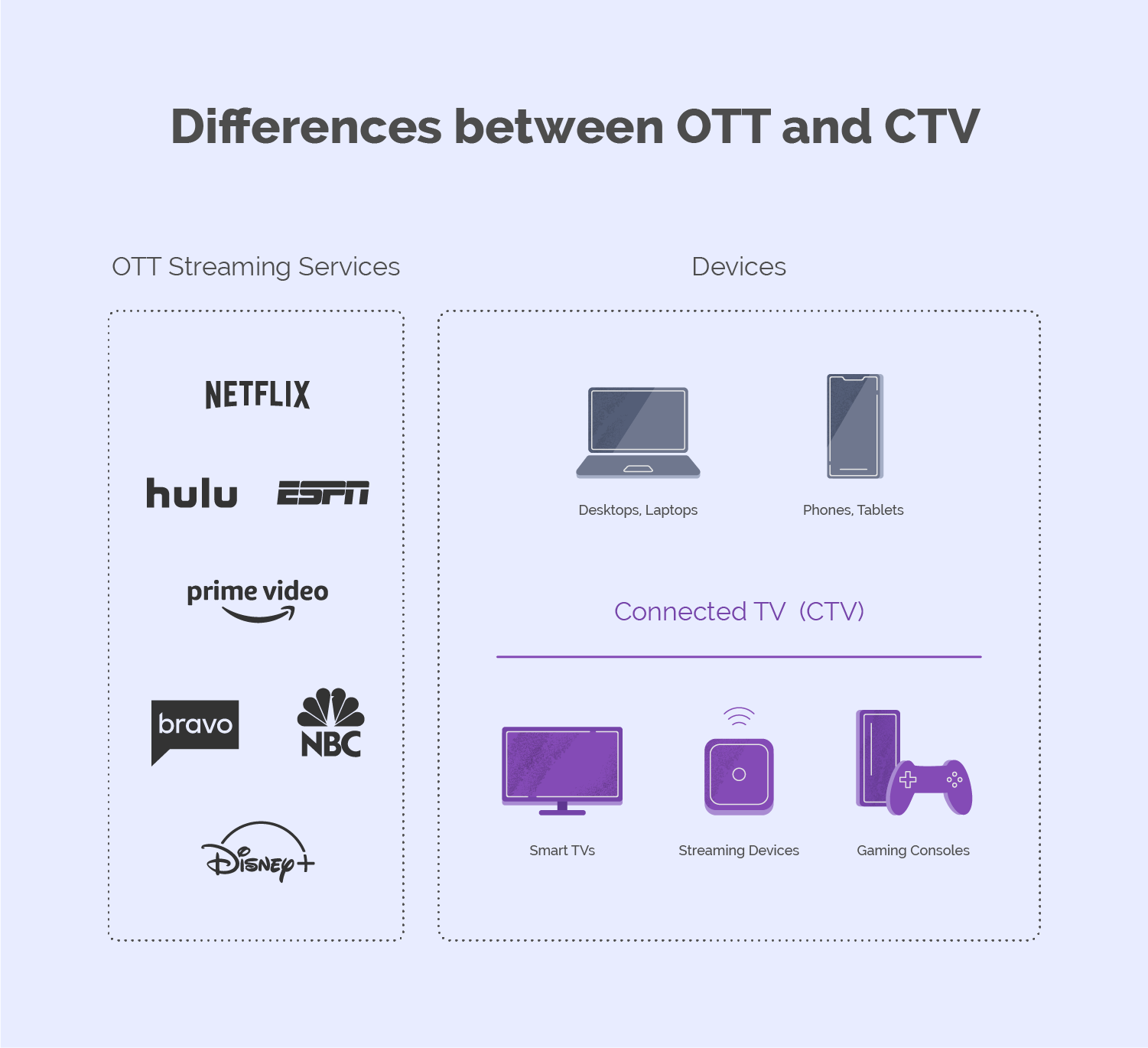 differences between OTT and CTV platforms