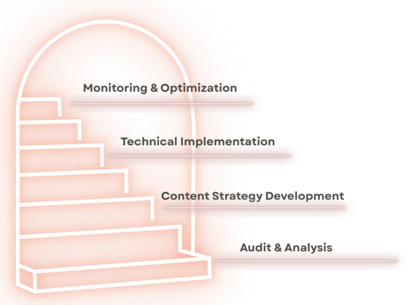 implementing an answer everywhere framework