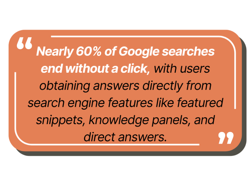 Nearly 60% of Google searches end without a click, with users obtaining answers directly from search engine features like featured snippets, knowledge panels, and direct answers.