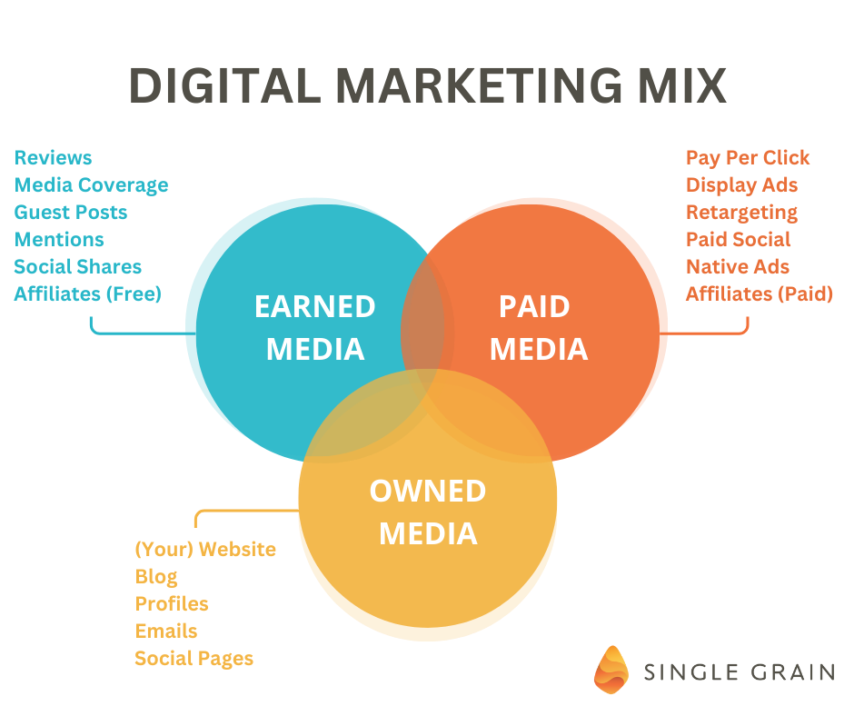 digital marketing mix earned media, owned media, paid media
