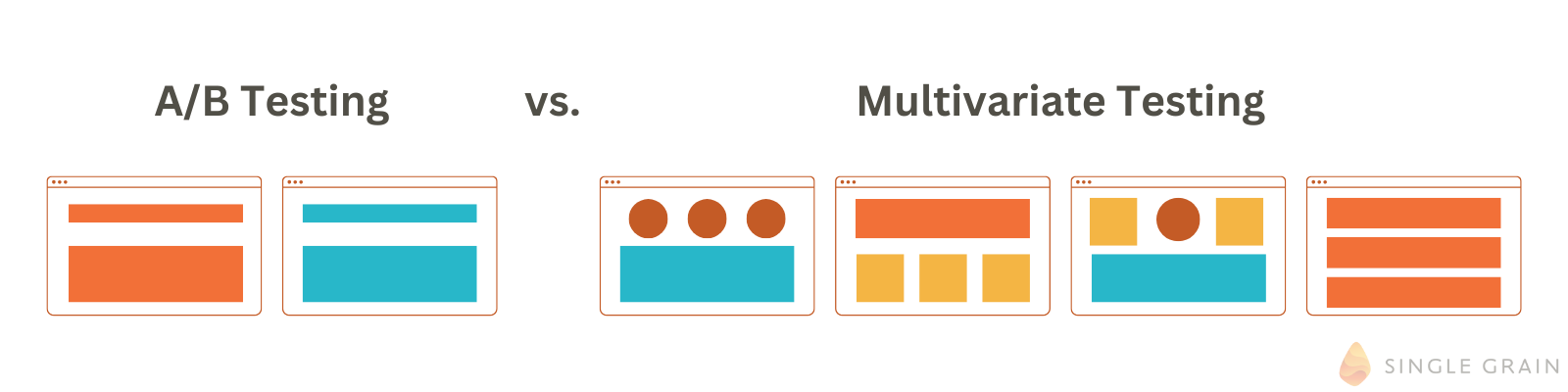 a/b testing vs multivariate testing visual example