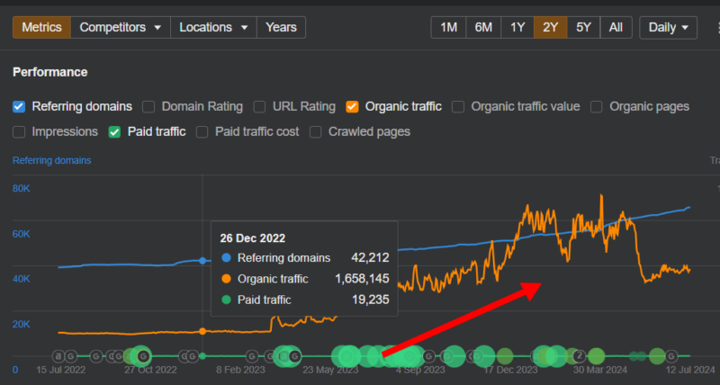 Zapier's organic traffic growth from 1.6 million to over 8 million monthly users